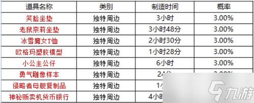 坎公骑冠剑周边什么时候刷新-坎公骑冠剑周边刷新时间表一览