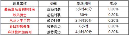 坎公骑冠剑周边什么时候刷新-坎公骑冠剑周边刷新时间表一览