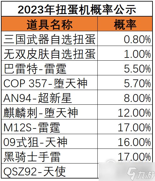 cf手游2023扭蛋机概率是多少指南