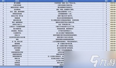 原神3.4版本新增成就有哪些？原神3.4版本新增成就一览