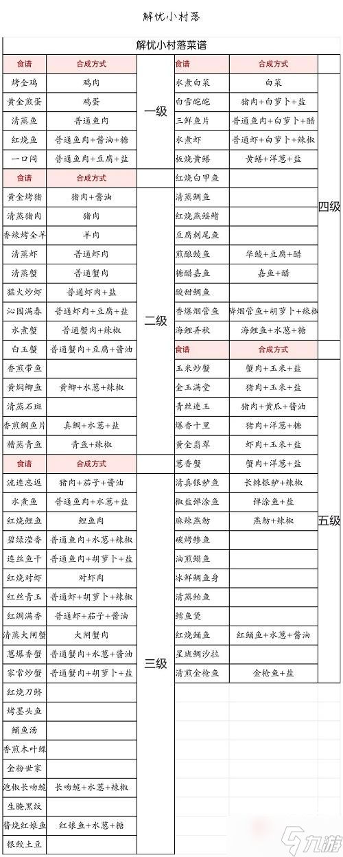 《解忧小村落》食谱大全攻略2023