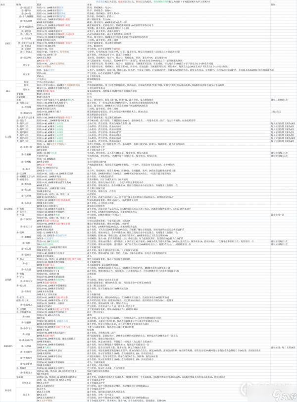 《善恶启示录》物品掉落概率和用处介绍