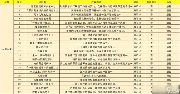 原神3.4新增成就有哪些 原神3.4新增成就一览