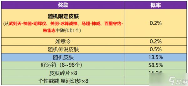 《王者荣耀》神器祈愿活动方法