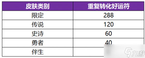 《王者荣耀》神器祈愿活动方法