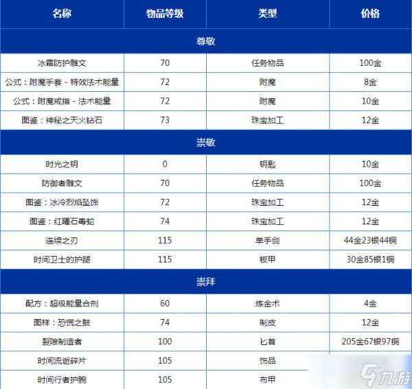 时光守护者声望奖励？魔兽世界时光守护者声望奖励有什么