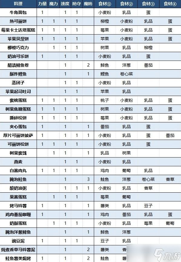 火焰纹章engage食谱大全 火焰纹章engage料理怎么做