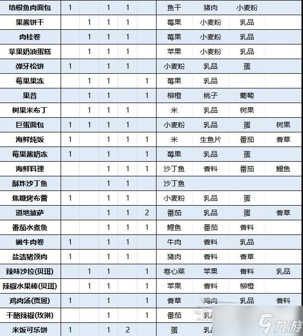 火焰纹章engage食谱大全 火焰纹章engage料理怎么做