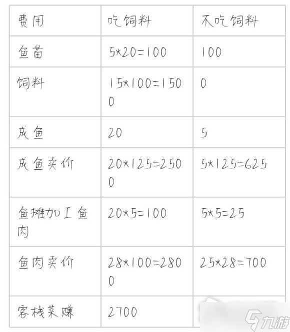 《解忧小村落》养鱼收益介绍