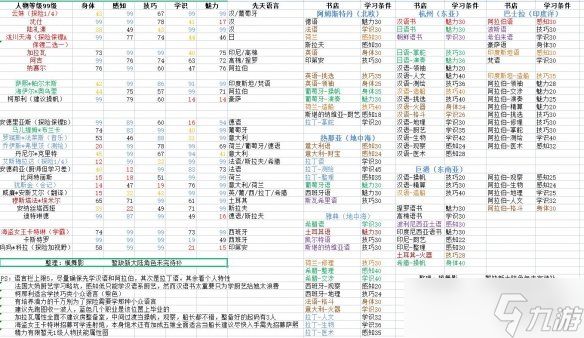 《风帆纪元》人物属性及语言大全 语言有哪些？