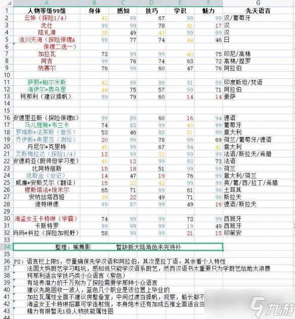 《风帆纪元》人物属性及语言大全 语言有哪些？