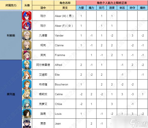 《火焰纹章结合Engage》全角色能力上限修正介绍