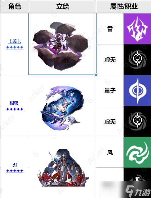 星穹铁道全角色一览 <a id='link_pop' class='keyword-tag' href='https://www.9game.cn/benghuaixingqiongtiedao/'>崩坏星穹铁道</a>角色大全