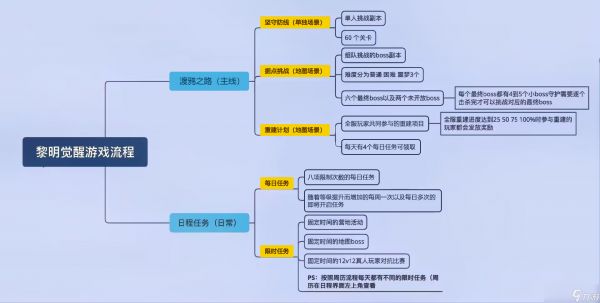 黎明觉醒上线必看超全攻略