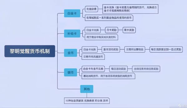 黎明觉醒上线必看超全攻略