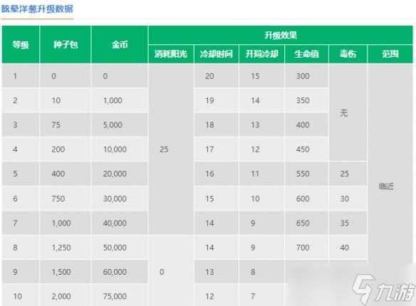 《植物大战僵尸2》眩晕洋葱怎么样 眩晕洋葱图鉴大全