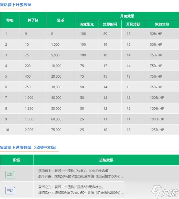 植物大战僵尸2复活萝卜怎么样 复活萝图鉴大全