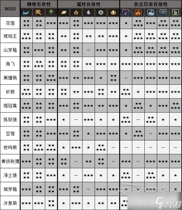 《狂野之心》全怪物弱点属性一览