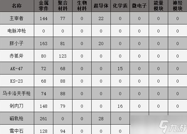 原子之心武器制作配方