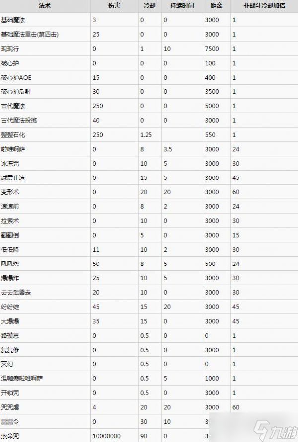 霍格沃兹之遗全咒语伤害详情