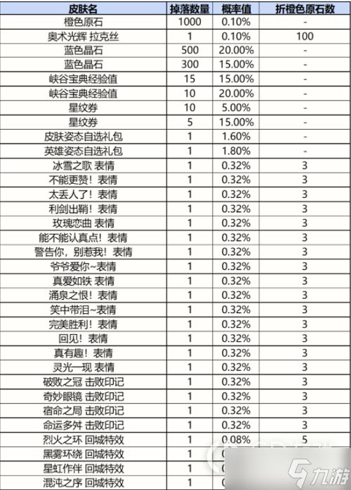 英雄联盟手游战利品系统抽奖概率多少