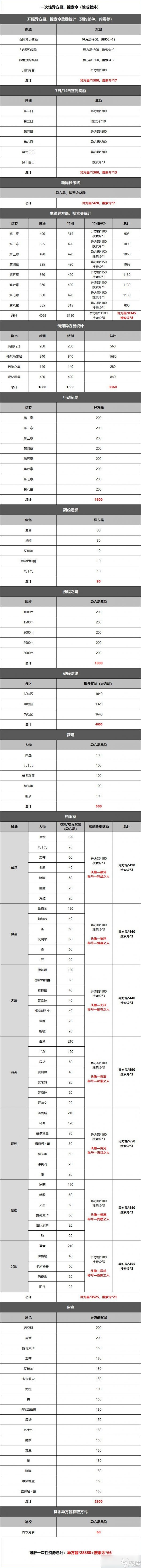 无期迷途资源获取方法一览