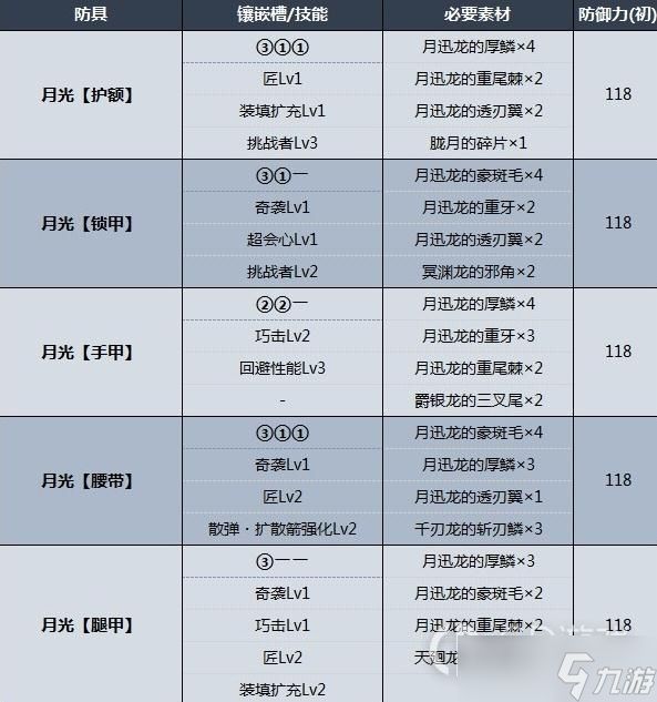 《怪物猎人崛起：曙光》月迅龙防具属性数据一览