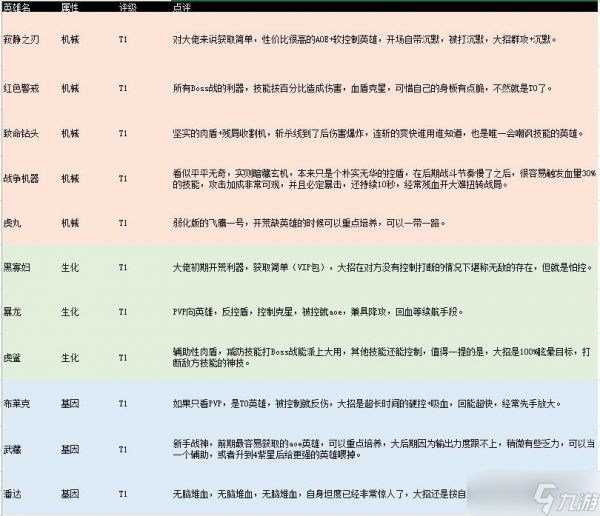 《不休战队》英雄排行2023