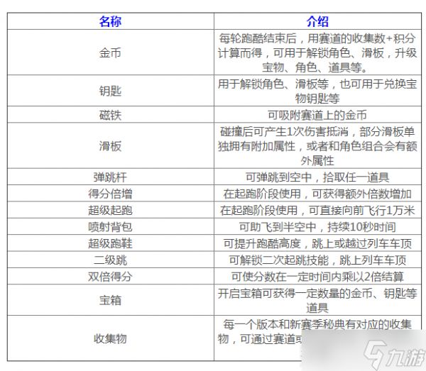 地铁跑酷无尽模式道具是什么