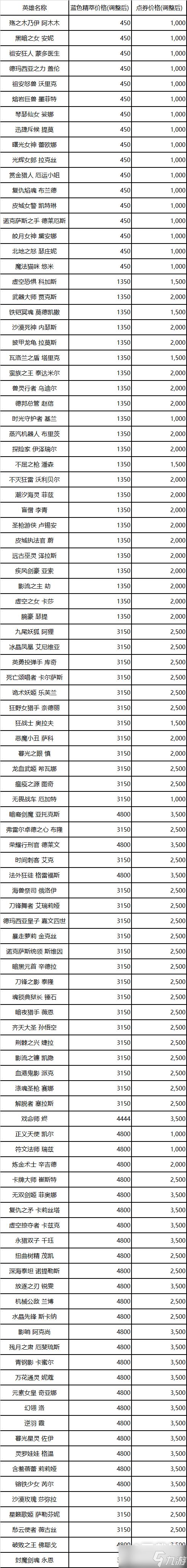 《lol》13.5英雄价格调整介绍