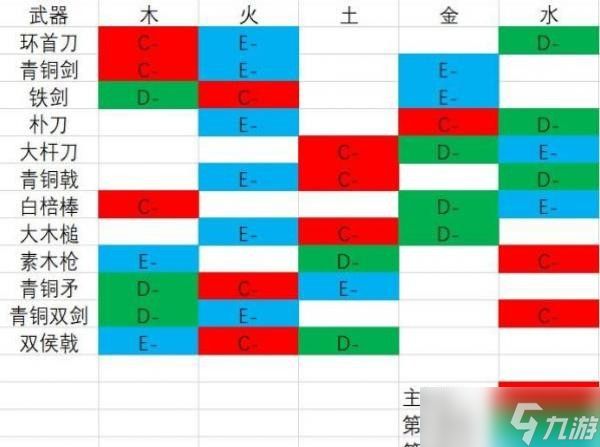 《卧龙苍天陨落》试玩版武器的补正是多少？