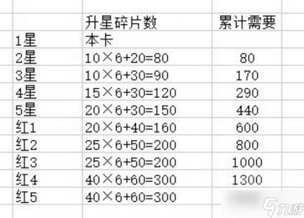 英雄联盟电竞经理红5要多少碎片 具体介绍