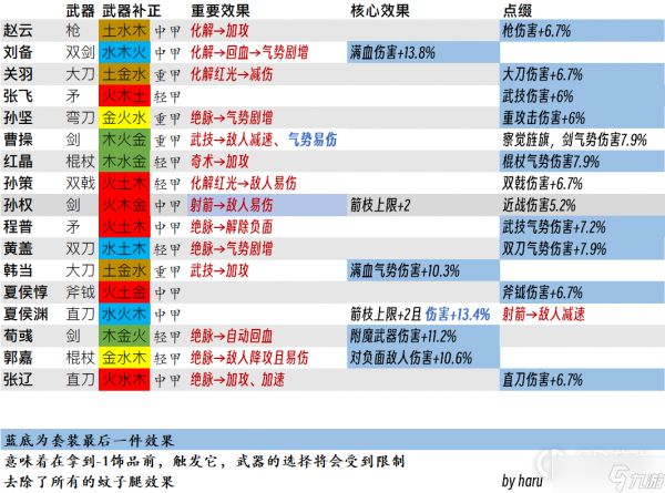 卧龙苍天陨落一图流武将套装重要效果简查表汇总一览