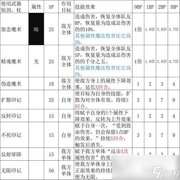 《歧路旅人2》魔导师的技能是什么