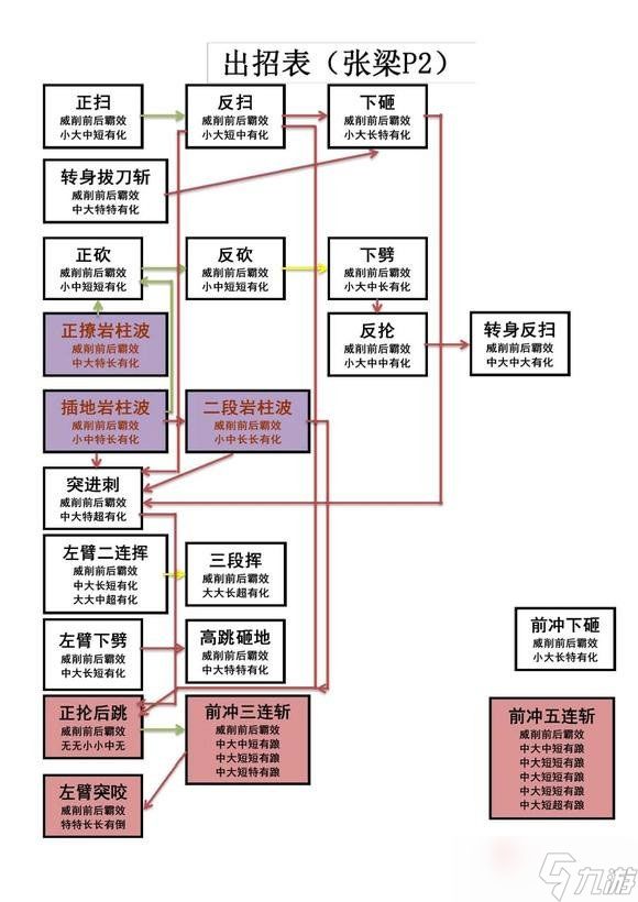 《卧龙苍天陨落》张梁招式化解攻略