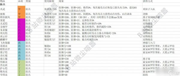 大侠立志传圈防具属性及获取方法介绍