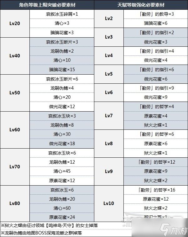 原神3.5版本申鹤突破材料详情