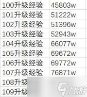 dnf110最省疲劳升级攻略 dnf110怎么升级省pl