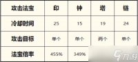 《一念逍遥》体修法宝最佳搭配2022最新