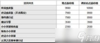 《英雄联盟》道具城价格有哪些变动 道具城价格变动介绍