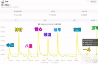 原神2.8流水数据一览