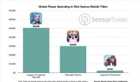 《英雄联盟手游》全球营收超5亿美元 国内用户居大头