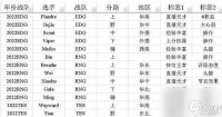 英雄联盟电竞经理如何选择选手招聘中心标签 标签选择方法