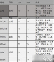 《炼仙传说》逍遥角色强度图表最新一览