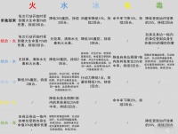 《环形战争》元素反应有哪些