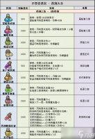 《不思议迷宫》药剂大全2022最新