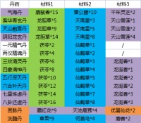 《这就是江湖》炼丹所需材料