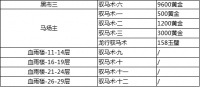 《这就是江湖》驭马术和龙行驭马术获取方式