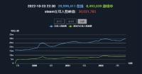 Steam在线人数突破3000万 创历史新高