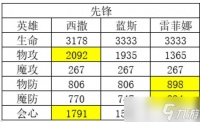 《风色幻想命运传说》角色强度排行榜